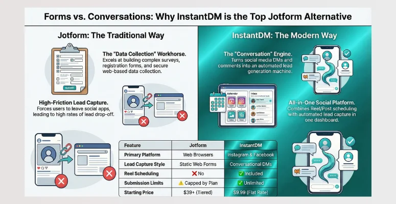 InstantDM vs Jotform