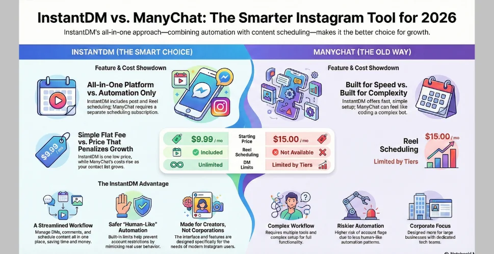 InstantDM vs ManyChat