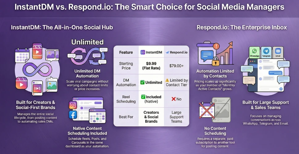 InstantDM vs Respond.io