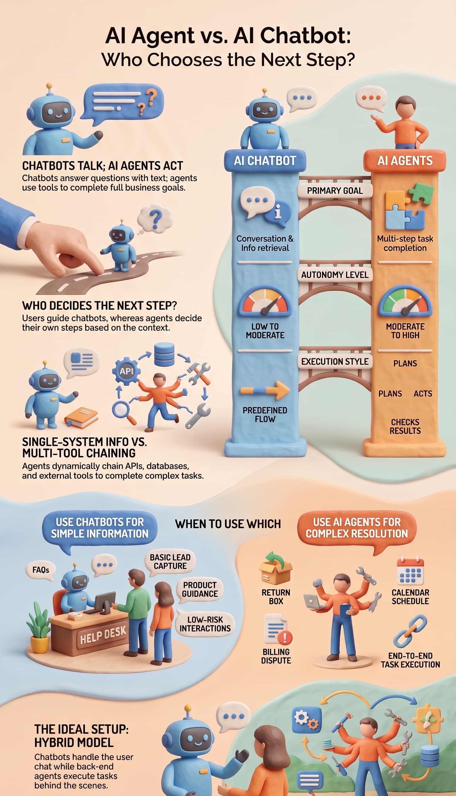 3D infographic comparing AI chatbots and AI agents, illustrating differences in decision-making, autonomy, execution style, and tool usage, with examples of chatbot customer support, AI agent task automation, and a hybrid model.