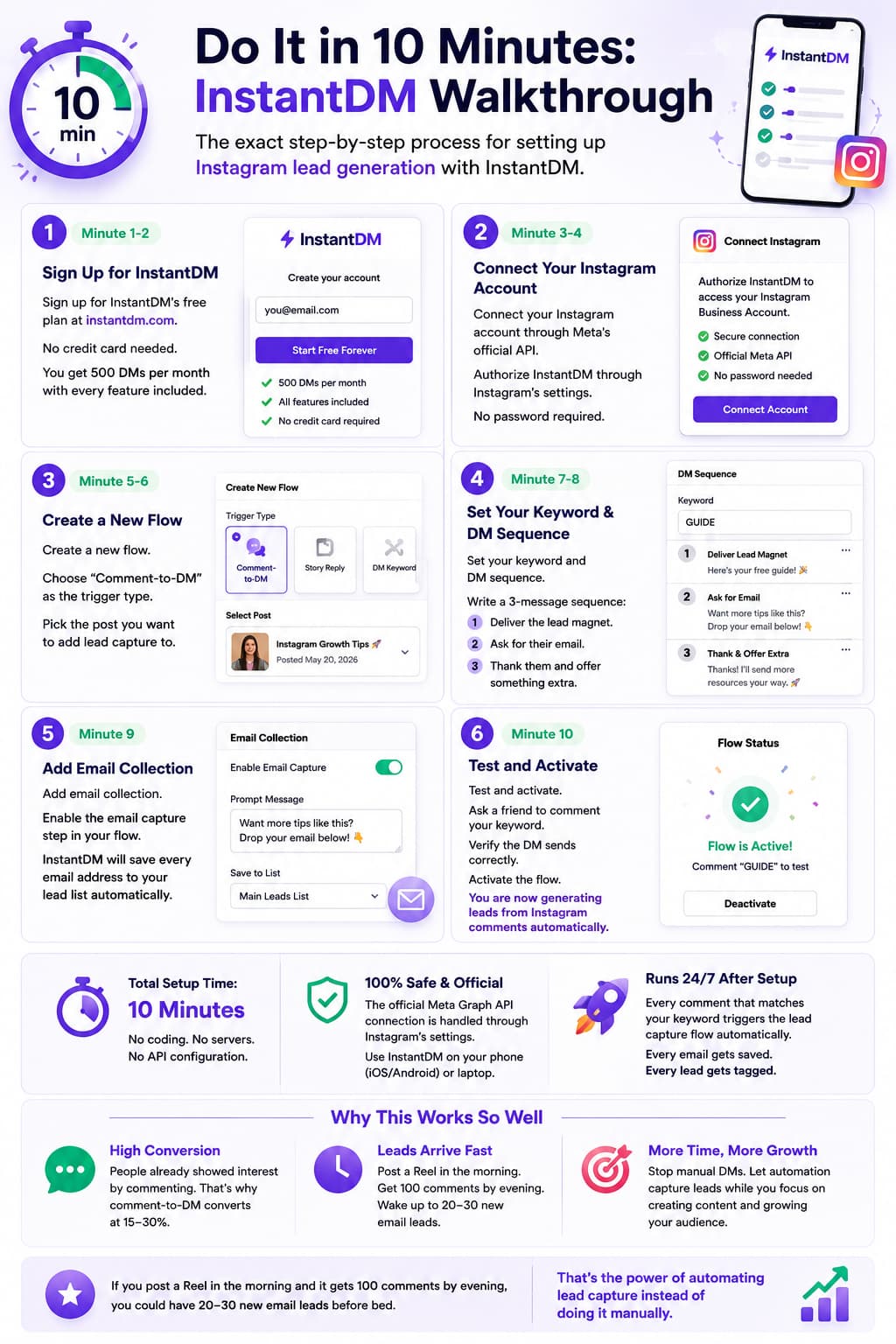 Alt text:*
Infographic showing a 10-minute InstantDM setup guide for Instagram lead generation, covering account signup, Meta API connection, comment-to-DM flow creation, email capture, testing, and automated lead collection with 24/7 DM automation and email tagging.