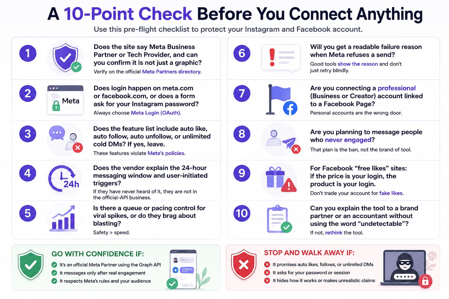 A 10-point checklist for evaluating Instagram and Facebook automation tools, covering Meta verification, secure OAuth login, prohibited auto-likes and follows, messaging limits, professional accounts, user engagement, failure handling, and warning signs such as password requests and “undetectable” claims.