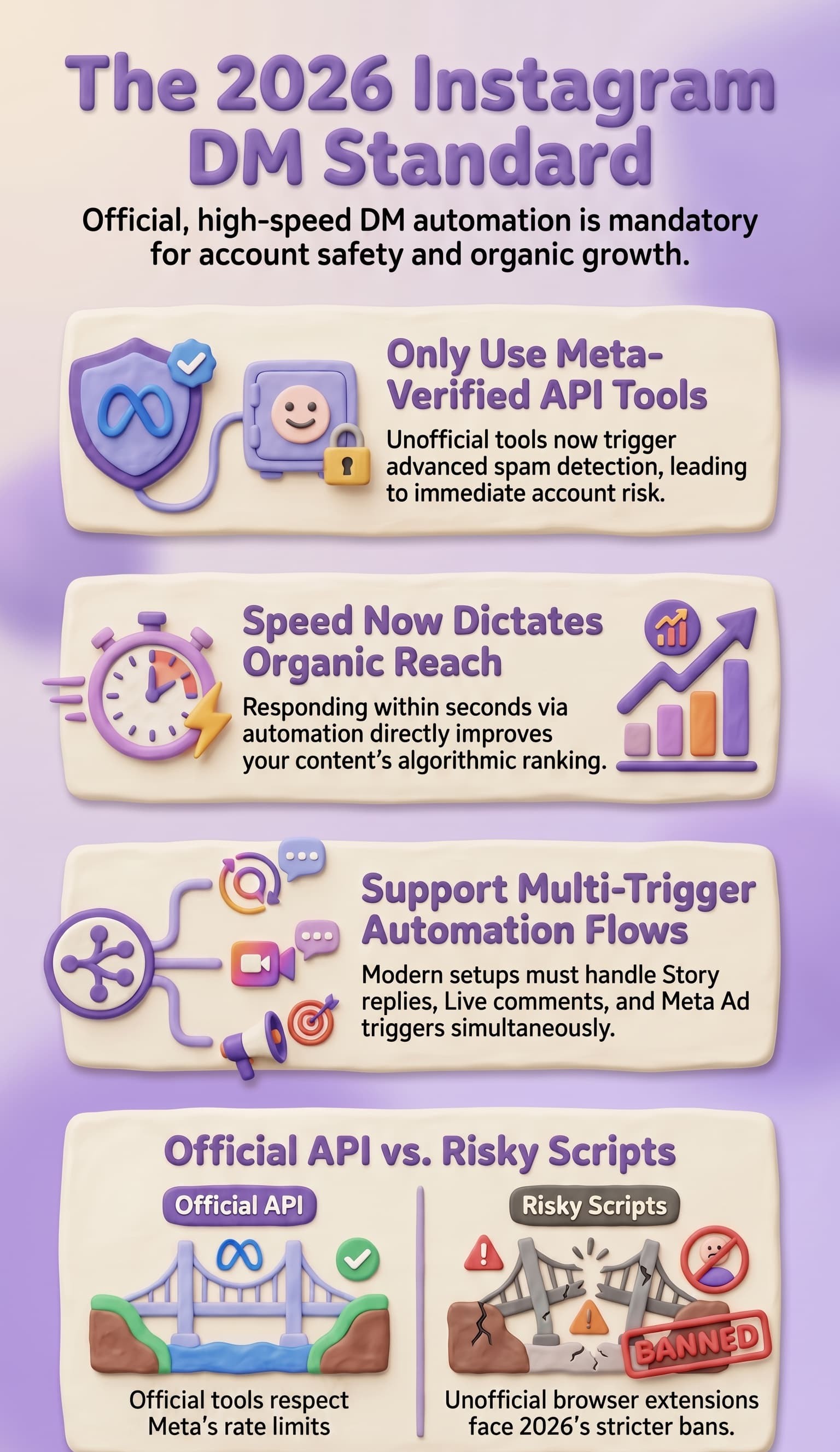 Infographic titled “The 2026 Instagram DM Standard” with a purple and cream 3D clay-style design. The graphic explains key requirements and best practices for Instagram DM automation in 2026, emphasizing account safety and organic growth.
The infographic contains four main sections:
Only Use Meta-Verified API Tools – Illustrated with a Meta-branded shield, secure device, and lock icon. The section warns that unofficial automation tools can trigger advanced spam detection and increase account risk.
Speed Now Dictates Organic Reach – Shown with a stopwatch and upward-trending analytics chart. The section states that responding to users within seconds through automation can improve content visibility and algorithmic performance.