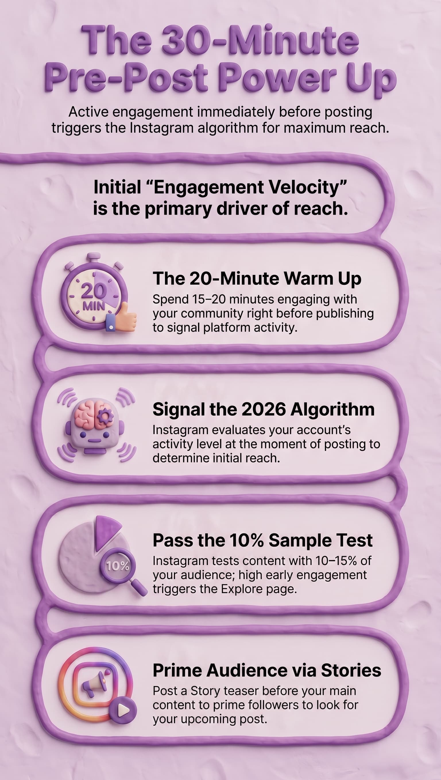 Infographic titled “The 30-Minute Pre-Post Power Up” on a light purple background with purple clay-style graphics. The graphic explains how engaging on Instagram shortly before publishing a post can improve reach by increasing early engagement signals.
A central statement reads: “Initial ‘Engagement Velocity’ is the primary driver of reach.”
The infographic presents four recommendations:
The 20-Minute Warm Up
Spend 15–20 minutes interacting with your community immediately before posting to signal account activity. Illustrated with a stopwatch marked “20 MIN” and a thumbs-up icon.
Signal the 2026 Algorithm
Instagram evaluates account activity levels at the moment of posting to determine initial reach. Illustrated with a robot head and brain icon.