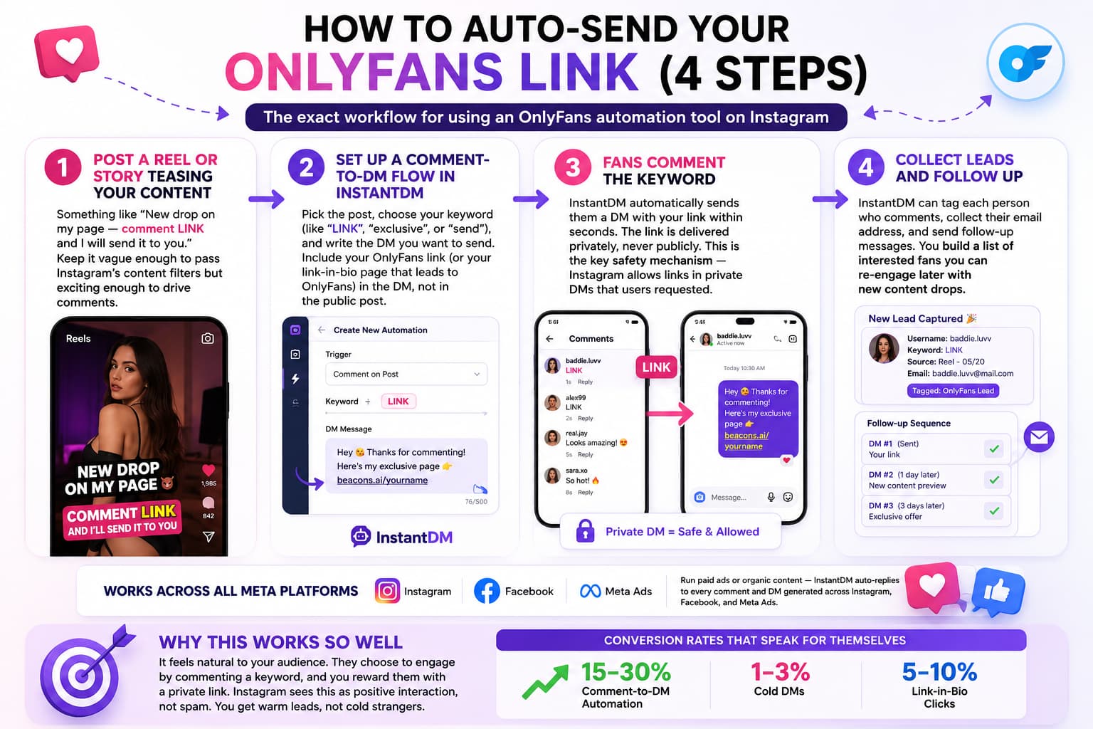 Infographic illustrating a four-step workflow for automatically sending an OnlyFans link through Instagram DM automation. The process shows creators posting a Reel with a keyword call-to-action, setting up a comment-to-DM automation in InstantDM, automatically delivering a private DM when users comment, and collecting leads for follow-up. The graphic also highlights support for Instagram, Facebook, and Meta Ads, explains why comment-to-DM feels natural to users, and compares conversion rates of comment-to-DM automation (15–30%) versus cold DMs (1–3%) and link-in-bio clicks (5–10%).