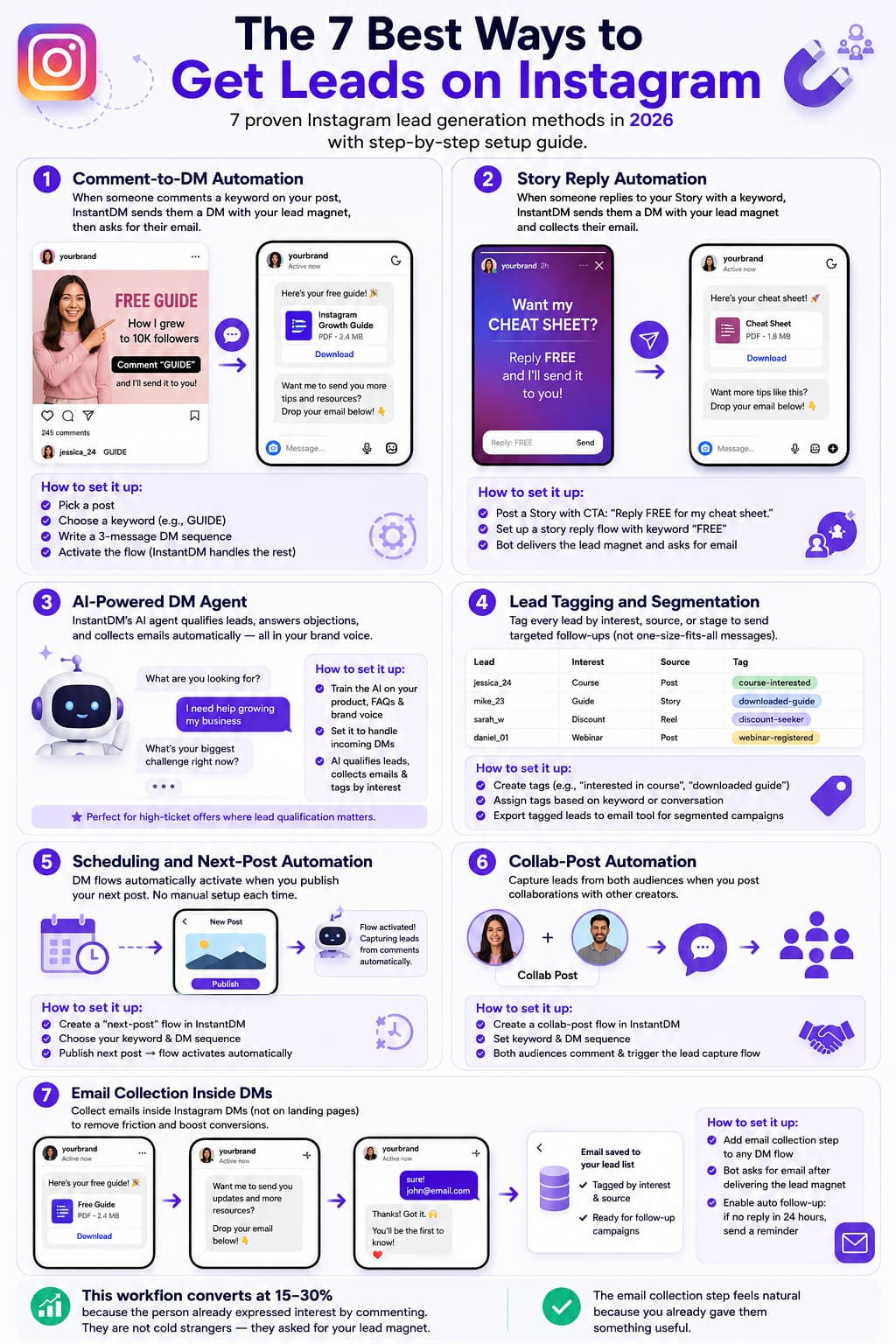 Alt text:*
Infographic comparing seven Instagram lead generation methods, including comment-to-DM automation, story reply automation, AI DM agents, lead tagging, next-post automation, collab post automation, and in-DM email collection, with setup steps, workflow examples, and lead conversion benefits for creators and businesses.