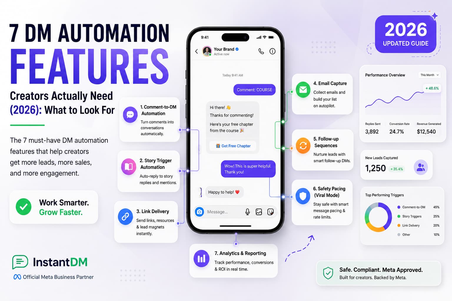 Hero illustration for 7 DM Automation Features Creators Actually Need (2026) showing a smartphone with an Instagram DM conversation surrounded by seven feature cards: Comment-to-DM Automation, Story Trigger Automation, Link Delivery, Email Capture, Follow-up Sequences, Safety Pacing (Viral Mode), and Analytics & Reporting. Analytics dashboards, performance charts, and a 2026 Updated Guide badge highlight modern Instagram DM automation for creators and businesses.