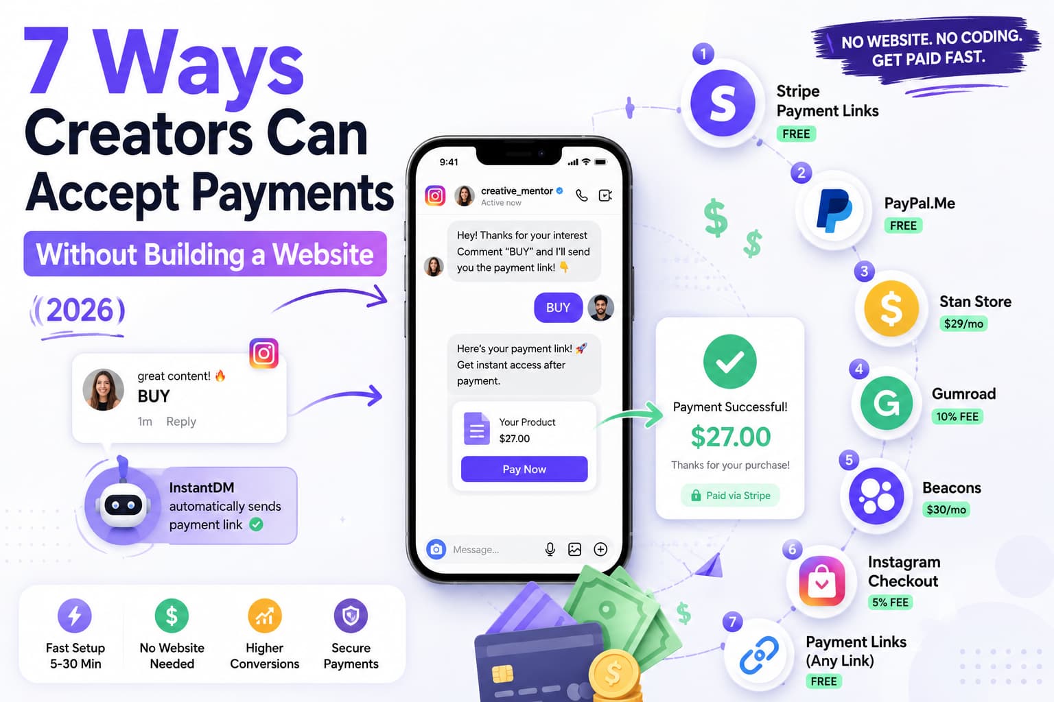 Illustration showing seven ways creators can accept payments without building a website in 2026. An Instagram DM conversation on a smartphone demonstrates comment-to-payment automation with InstantDM, alongside payment options including Stripe Payment Links, http://paypal.me/, Stan Store, Gumroad, Beacons, Instagram Checkout, and generic payment links. A successful $27 payment confirmation, creator icons, and payment graphics highlight fast, website-free creator monetization.