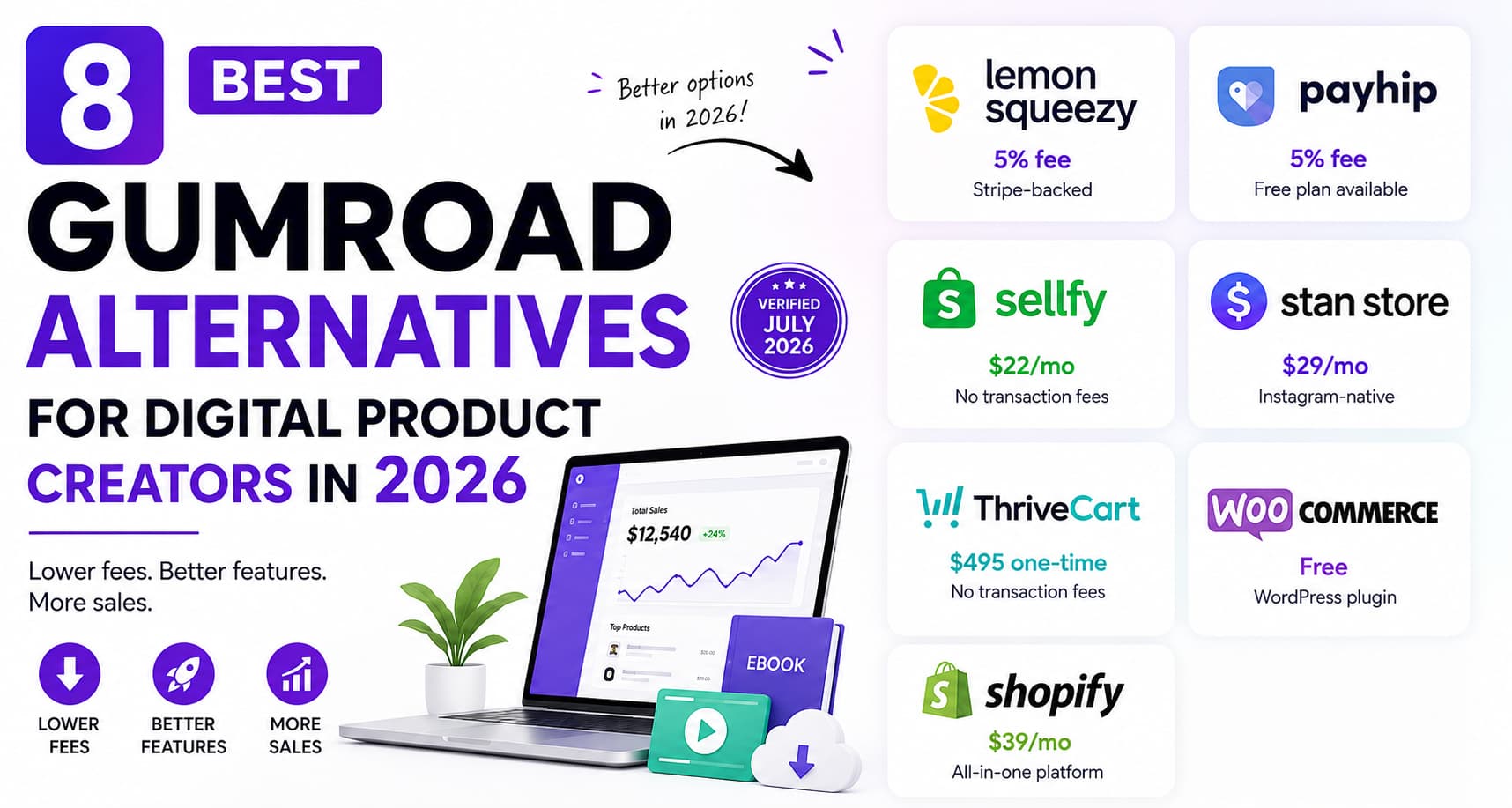 Hero image for the blog 8 Best Gumroad Alternatives for Digital Product Creators in 2026 featuring a laptop with a digital product sales dashboard and a comparison of Lemon Squeezy, Payhip, Sellfy, Stan Store, InstantDM, ThriveCart, WooCommerce, and Shopify, highlighting lower fees, better features, and increased sales.