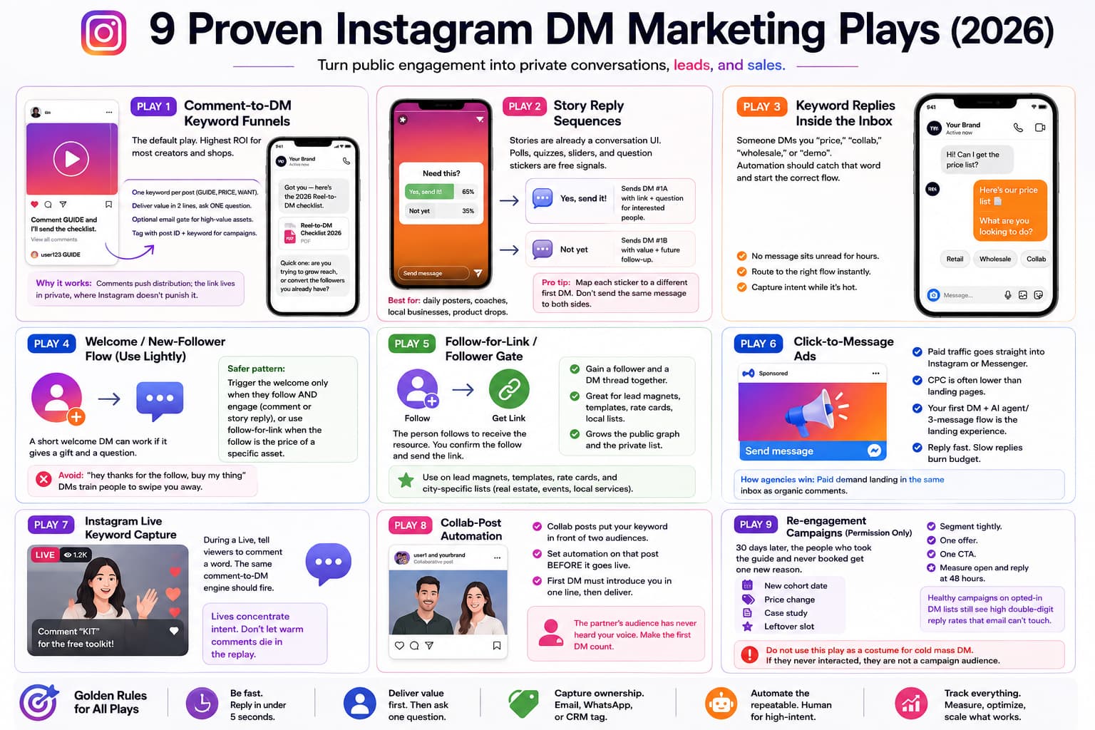 Infographic showing nine Instagram DM marketing plays for 2026, including comment-to-DM keyword funnels, Story reply sequences, inbox keyword replies, welcome flows, follower gates, click-to-message ads, Instagram Live keyword capture, Collab-post automation, and permission-based re-engagement campaigns.