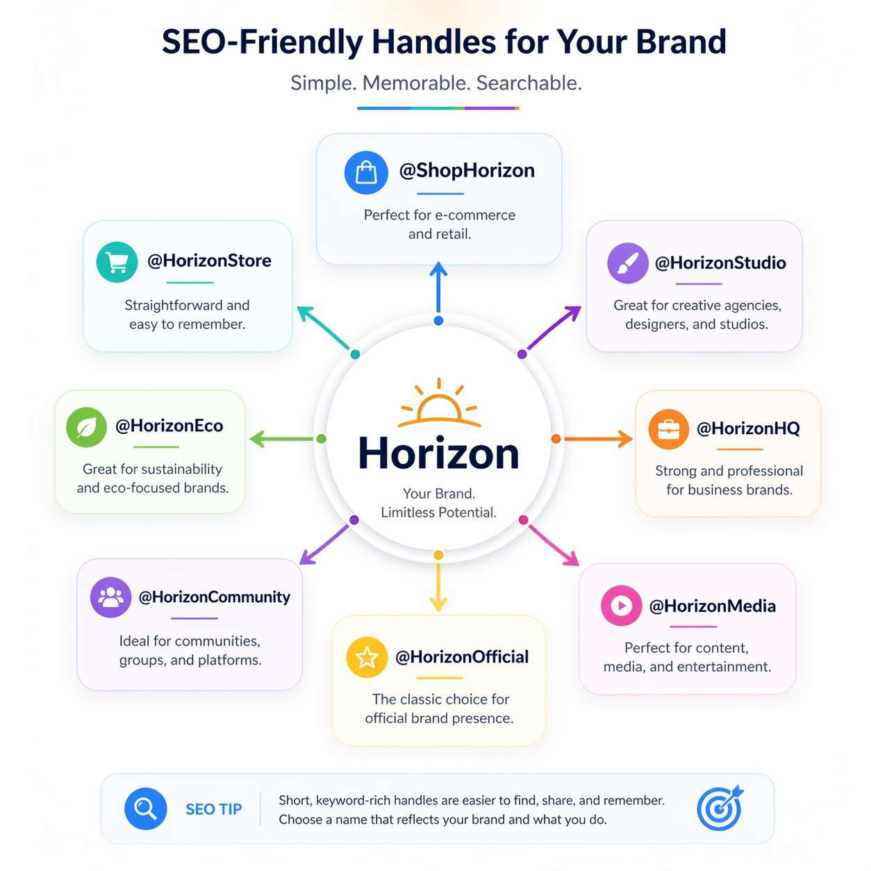 An infographic titled 'SEO-Friendly Handles for Your Brand' demonstrating how to modify a taken username. The central root word 'Horizon' branches out into eight different variations: @ShopHorizon, @HorizonStore, @HorizonEco, @HorizonCommunity, @HorizonOfficial, @HorizonMedia, @HorizonHQ, and @HorizonStudio, each with brief descriptions of their ideal industry use cases. An 'SEO Tip' at the bottom advises choosing short, keyword-rich handles to make them easier to find, share, and remember.