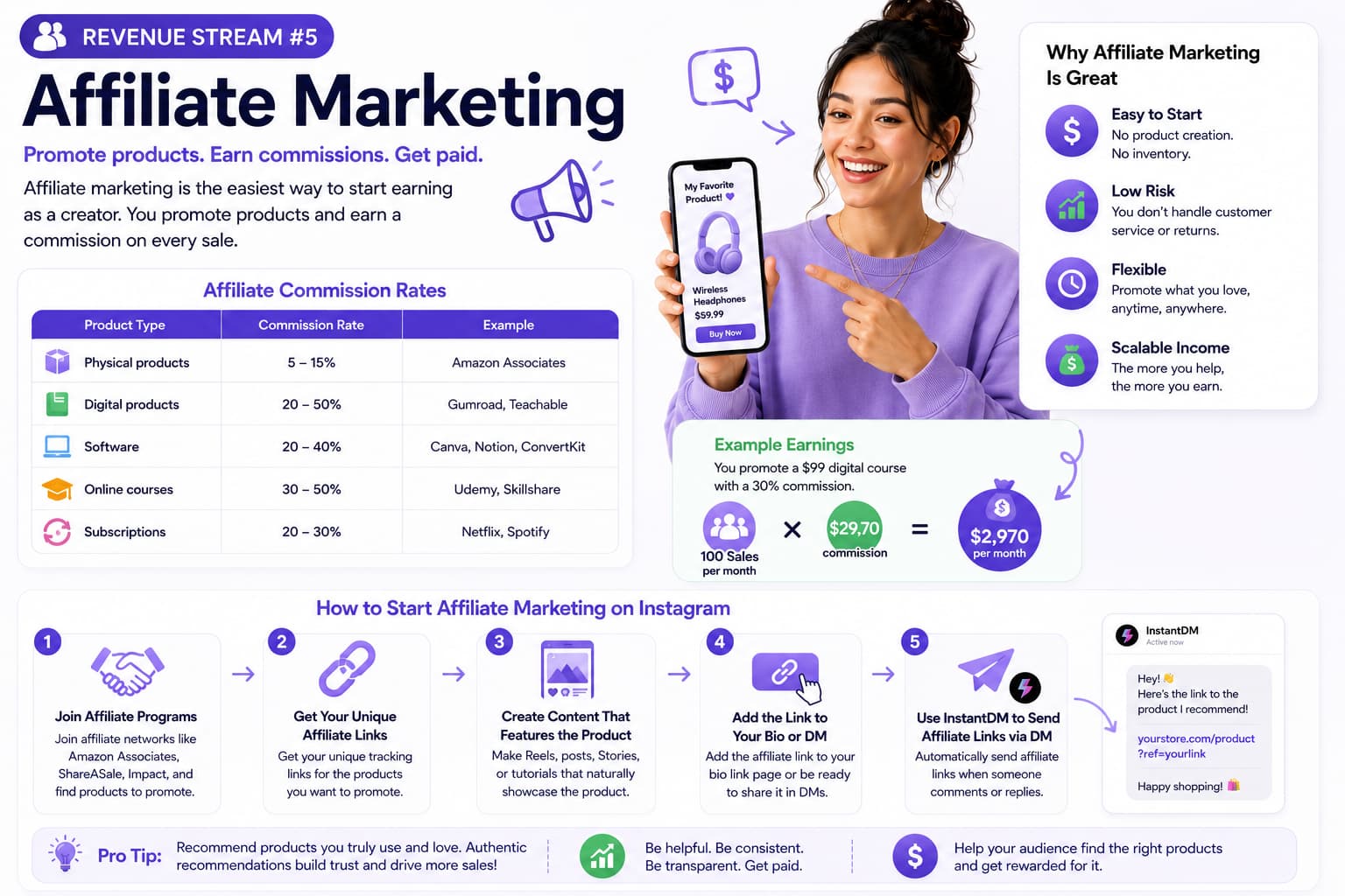 Infographic explaining affiliate marketing as an Instagram creator revenue stream, featuring affiliate commission rates for physical products, digital products, software, online courses, and subscriptions. The graphic also outlines a five-step process for starting affiliate marketing—from joining affiliate programs and creating content to sharing affiliate links with InstantDM—and highlights benefits such as low risk, flexible income, scalability, and example monthly earnings from commissions.