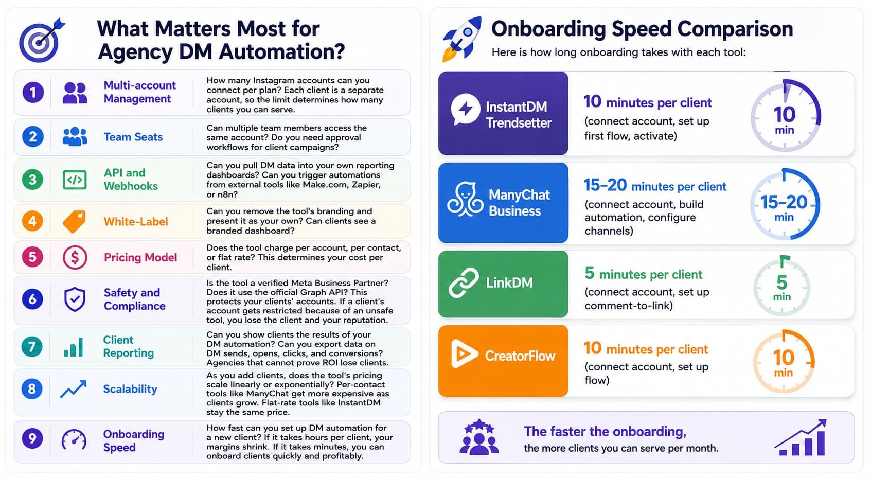 Infographic showing the key features agencies should evaluate when choosing an Instagram DM automation platform. The left panel highlights nine factors: multi-account management, team seats, API and webhooks, white-label support, pricing model, safety and compliance, client reporting, scalability, and onboarding speed. The right panel compares onboarding times across InstantDM Trendsetter (10 minutes), ManyChat Business (15–20 minutes), LinkDM (5 minutes), and CreatorFlow (10 minutes), emphasizing that faster onboarding enables agencies to serve more clients efficiently.