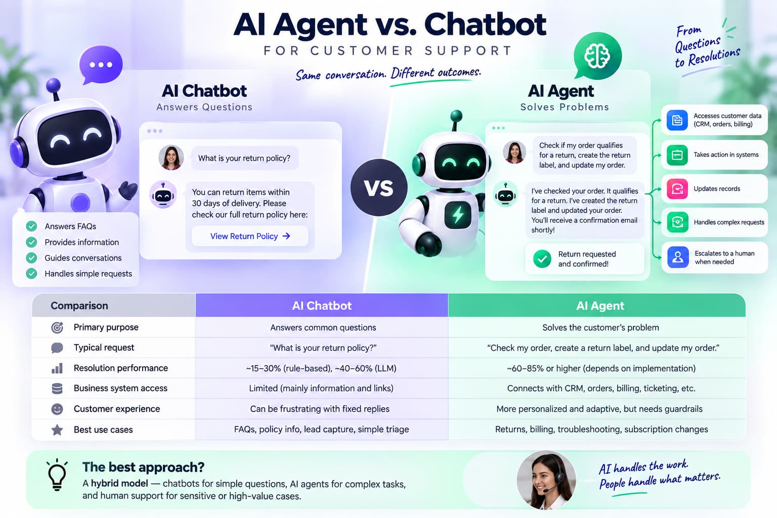 AI Agent vs. chatbot customer support infographic comparing chatbots that answer FAQs with AI agents that access customer data, take actions, update records, handle complex requests, and escalate to humans.