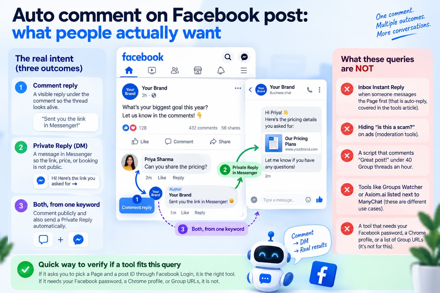 Facebook auto-comment workflow showing public comment replies, Private Replies in Messenger, and tools that automate both from a single Facebook post.