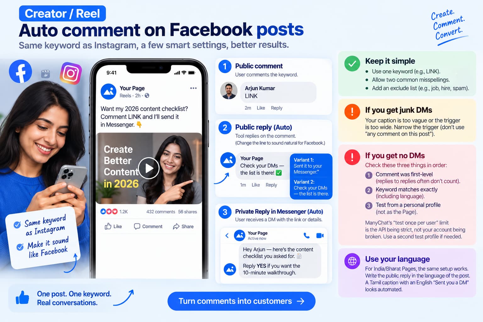 Facebook Reel auto-comment setup showing keyword-based public replies, Private Replies in Messenger, troubleshooting tips for junk or missing DMs, and localized language recommendations for India Pages.