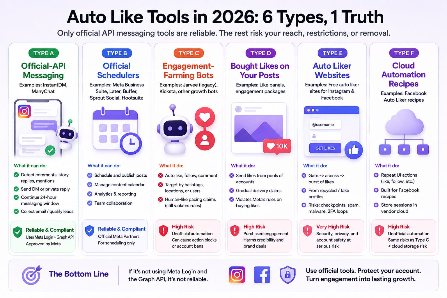 Infographic comparing six types of Instagram and Facebook auto-like tools in 2026, including official API messaging, schedulers, engagement bots, purchased likes, auto-liker websites, and cloud automation, with their features, compliance levels, and account risks.