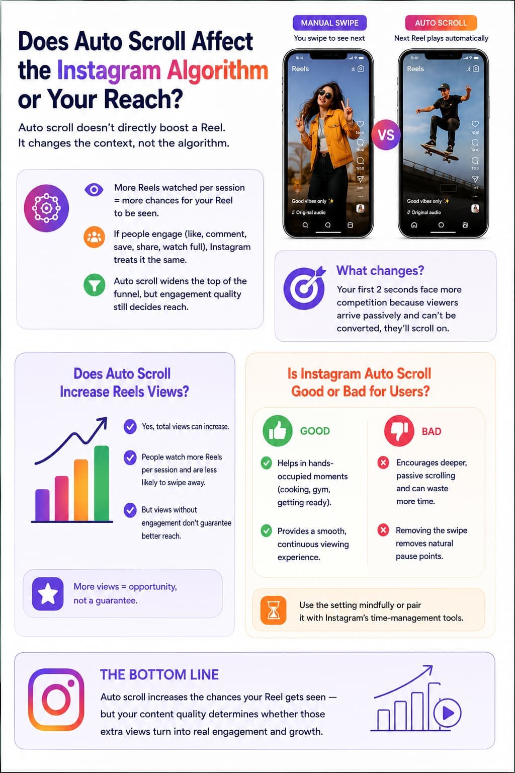 Infographic explaining how Instagram Auto Scroll affects the algorithm, reach, and Reels performance. It compares manual swipe and auto scroll, showing that auto scroll increases viewing opportunities but does not directly influence Instagram's ranking algorithm. The graphic also highlights that engagement quality still determines reach, discusses whether auto scroll can increase views, outlines its pros and cons for users, and concludes that more views create opportunities, while strong content drives real engagement and growth.
