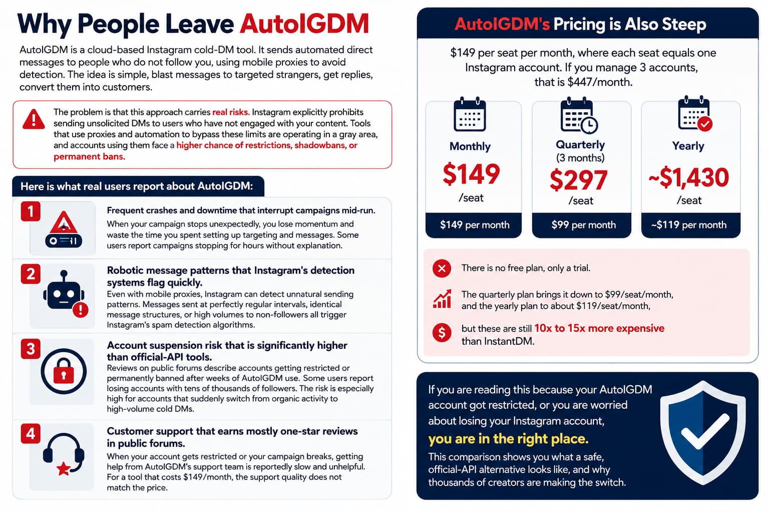 Infographic explaining why users switch from AutoIGDM. It highlights the risks of proxy-based Instagram cold DM automation, including frequent crashes, robotic messaging patterns, higher account suspension risk, and poor customer support. The graphic also shows AutoIGDM's pricing of $149 per seat per month, with quarterly and yearly plans remaining significantly more expensive than alternatives. A final section emphasizes that creators concerned about account restrictions should consider a safer, official Meta API-based Instagram DM automation solution.