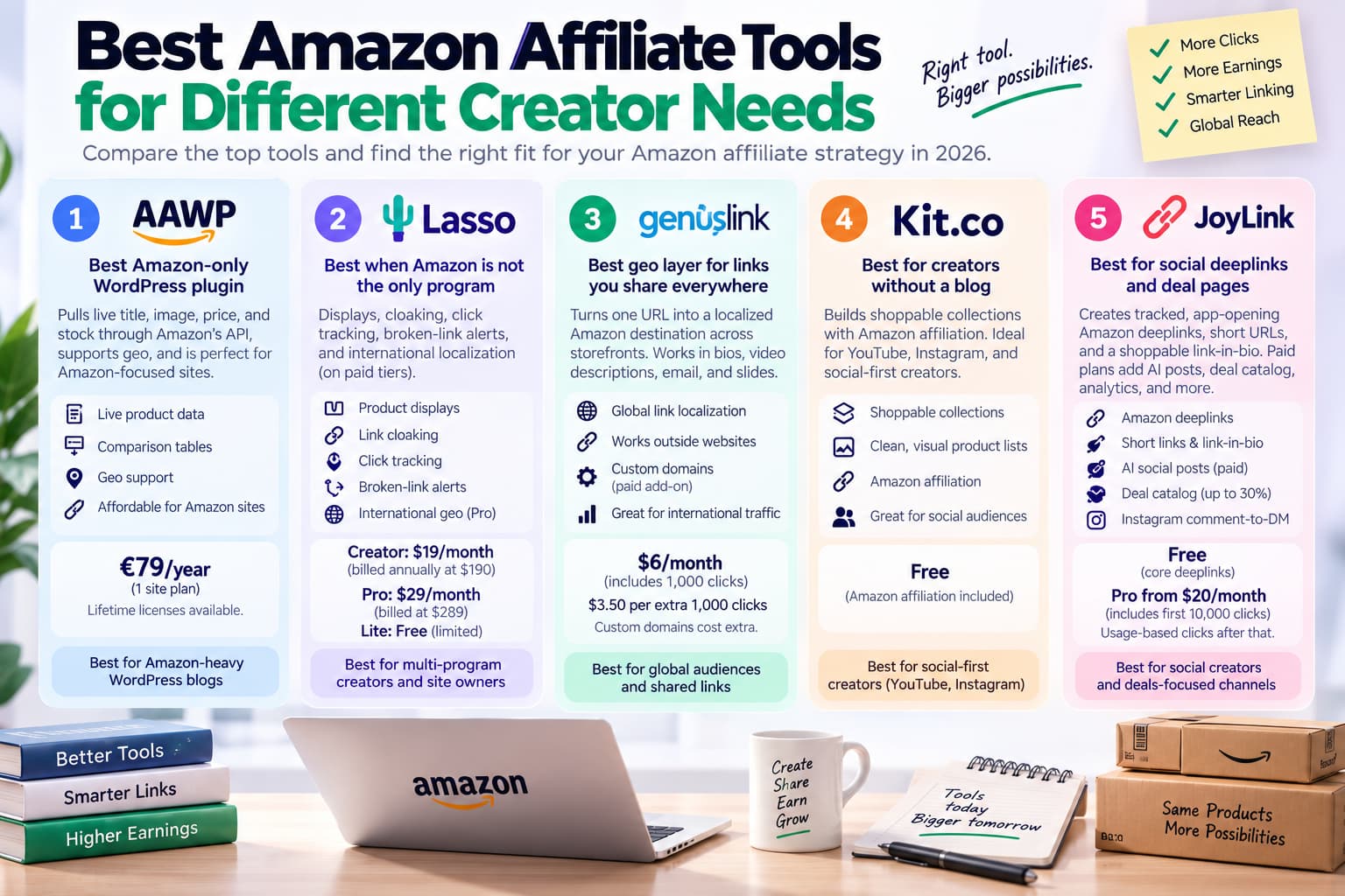 Comparison infographic of five Amazon affiliate tools—AAWP, Lasso, Geniuslink, Kit.co, and JoyLink—highlighting their key features, pricing, use cases, link localization, analytics, and social media capabilities.
