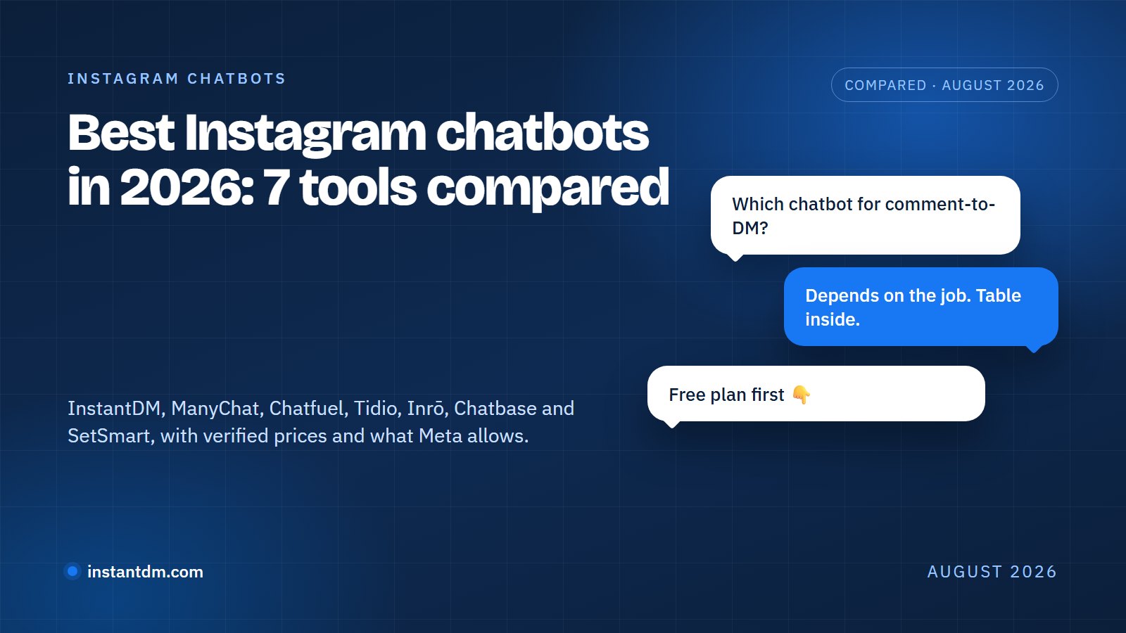 Dark blue banner titled 'Best Instagram chatbots in 2026: 7 tools compared' with three chat bubbles asking which chatbot handles comment-to-DM