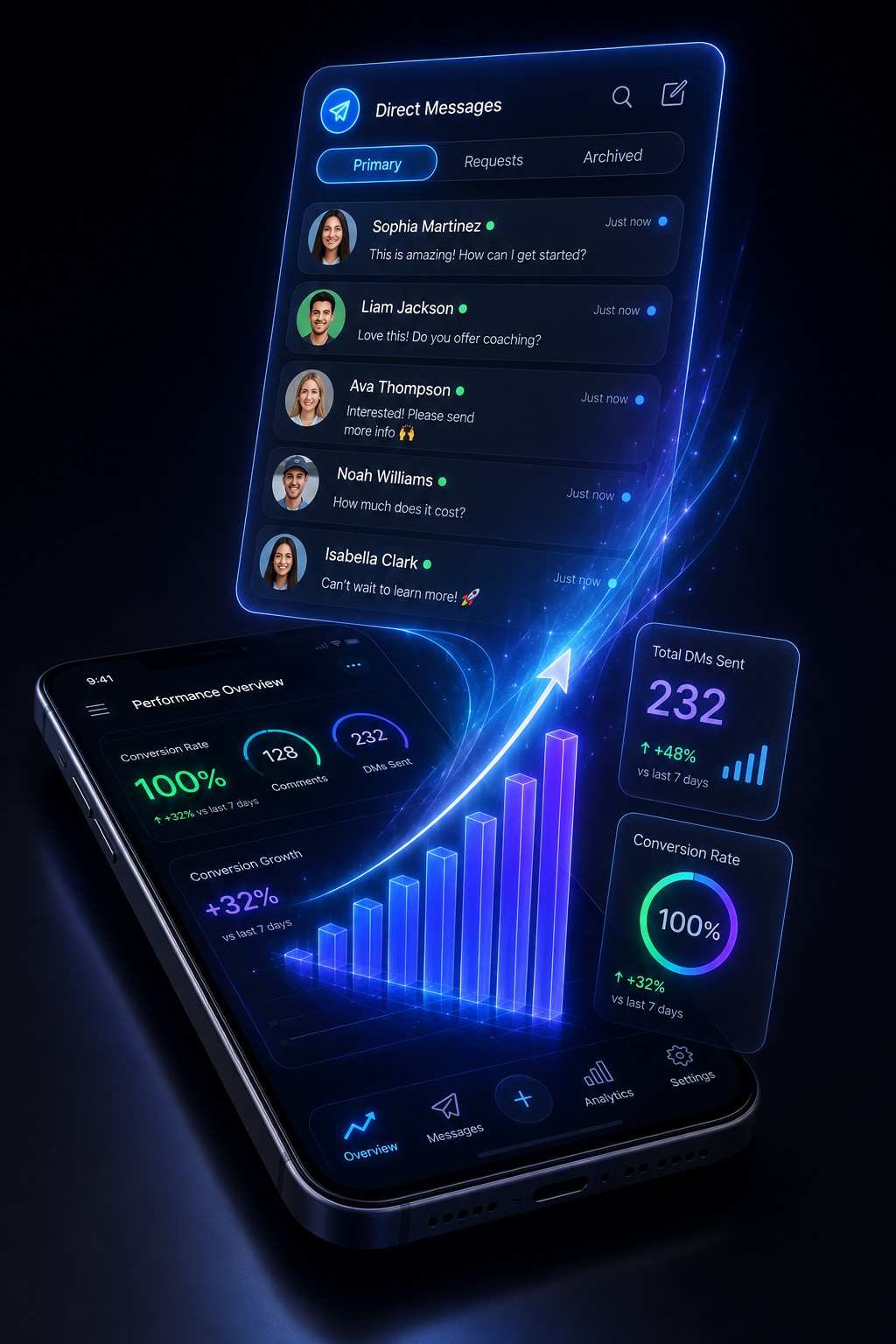 A futuristic digital illustration showing a smartphone angled on a dark surface, displaying a glowing neon blue and green 'Performance Overview' dashboard. The screen features a 3D upward-trending bar chart, a 100% conversion rate, and statistics for comments and DMs sent. Floating holographically above the phone are additional glowing UI panels: one displays an active 'Direct Messages' inbox filled with immediate, eager inquiries from followers, while another highlights key analytics like 232 'Total DMs Sent' and a perfect conversion rate. The overall design conveys advanced social media automation, high engagement, and real-time data tracking.