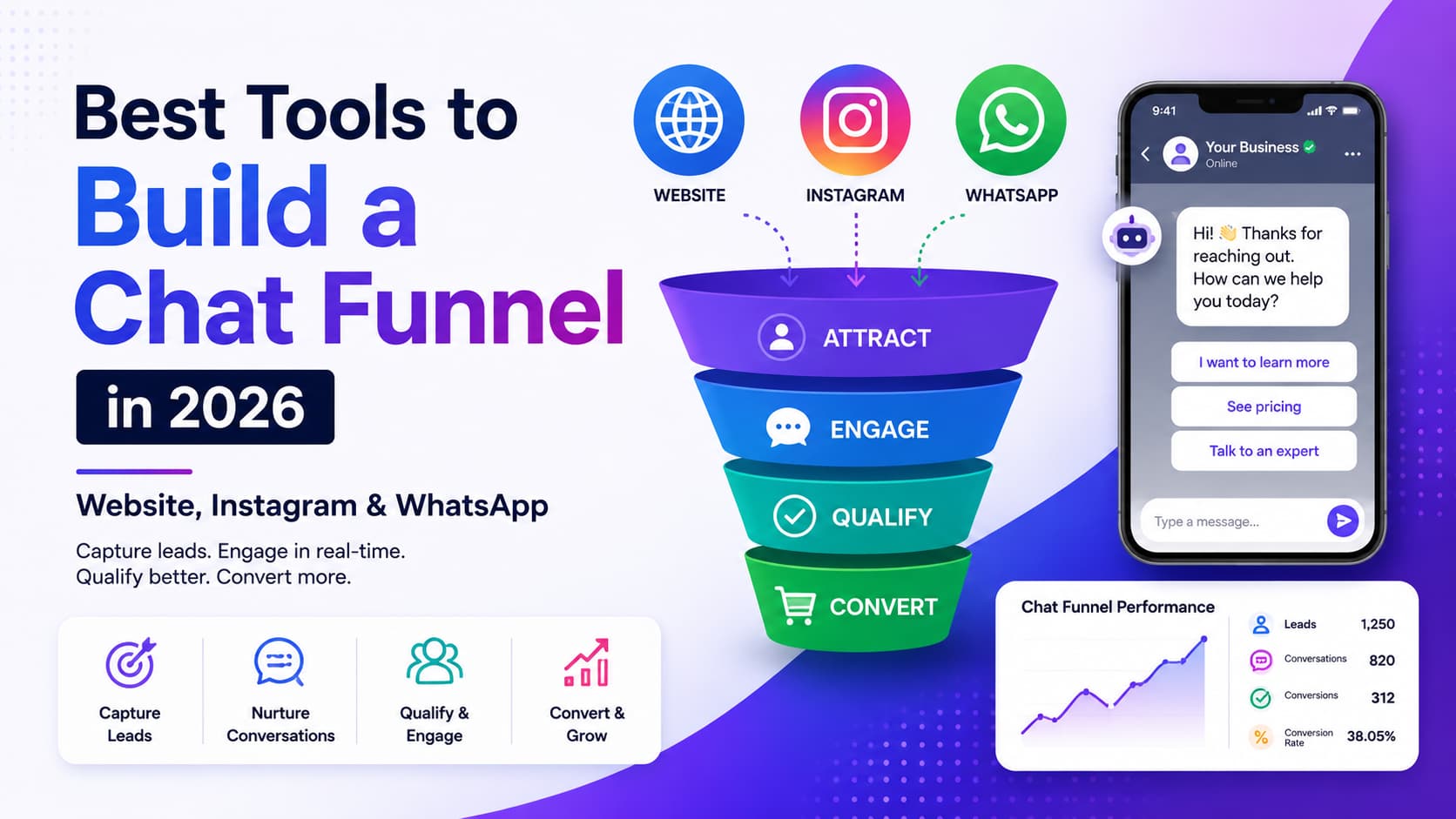 Hero image showing the best tools for building a 2026 chat funnel across websites, Instagram, and WhatsApp, with a visual funnel from attracting leads to engaging, qualifying, and converting customers.