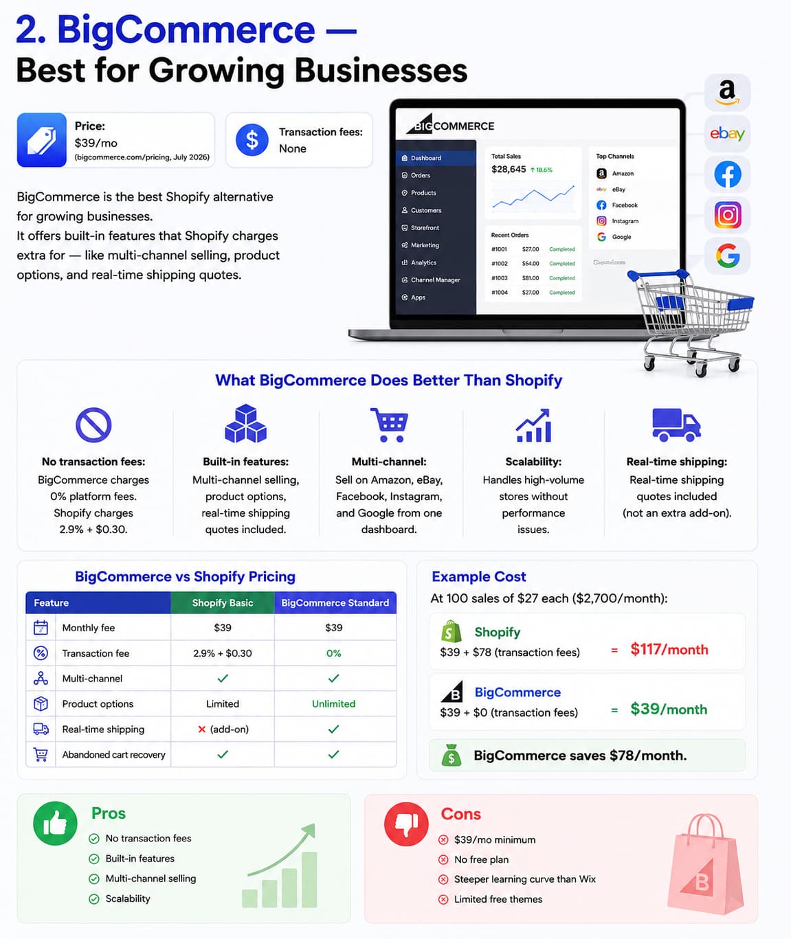 Infographic comparing BigCommerce and Shopify for growing businesses, highlighting BigCommerce as a Shopify alternative with no platform transaction fees, built-in multi-channel selling, real-time shipping quotes, unlimited product options, and scalability. The graphic includes a pricing comparison, monthly cost savings example, integrations with Amazon, eBay, Facebook, Instagram, and Google, plus a summary of BigCommerce's pros and cons.