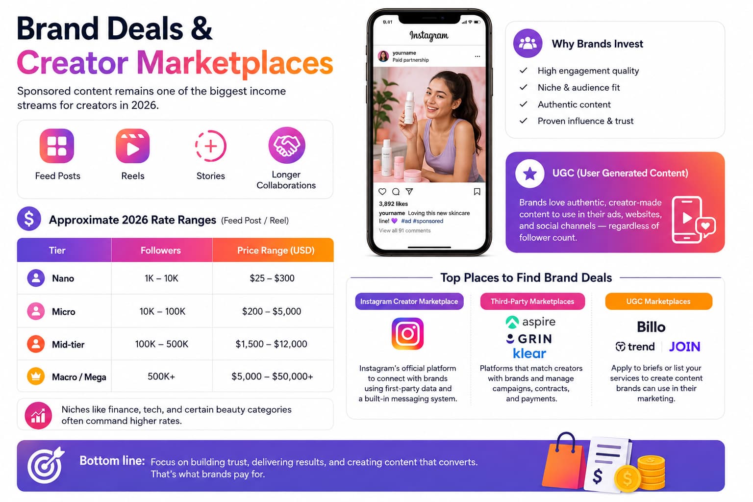 Brand deals and creator marketplaces infographic showing 2026 Instagram sponsorship rate ranges by follower tier, sponsored content formats, factors brands value, UGC opportunities, and creator marketplaces for finding paid collaborations.