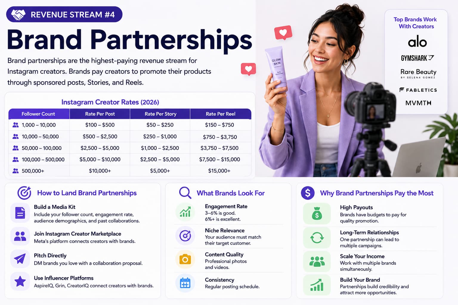 Infographic about brand partnerships as a high-paying Instagram creator revenue stream, featuring a sponsored content creator filming a product review alongside a 2026 creator rate table for posts, Stories, and Reels by follower count. The graphic also explains how to land brand deals, what brands look for—such as engagement, niche relevance, content quality, and consistency—and the benefits of long-term partnerships, higher payouts, and scalable creator income.
