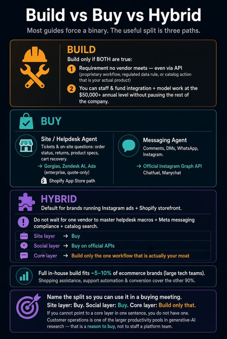 “Infographic titled ‘Build vs Buy vs Hybrid.’ Three decision sections: Build (only if no vendor meets the need and you can fund $50k+ annually), Buy (split into Site/Helpdesk agents and Messaging agents with example tools), and Hybrid (default for Instagram + Shopify brands, with Site, Social, and Core layers). Includes 5–10% full-build statistic and closing advice to name the split in buying meetings.”