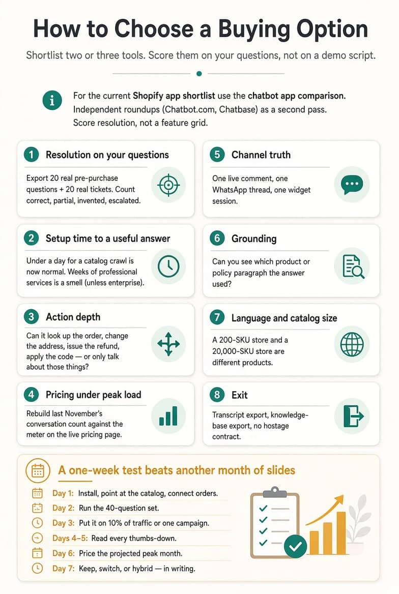 “Light-background infographic titled ‘How to Choose a Buying Option.’ Eight scoring criteria in a two-column grid: resolution on real questions, setup time, action depth, pricing under peak load, channel truth, grounding, language and catalog size, and exit options. Bottom section outlines a one-week test plan from install to keep/switch/hybrid decision.”