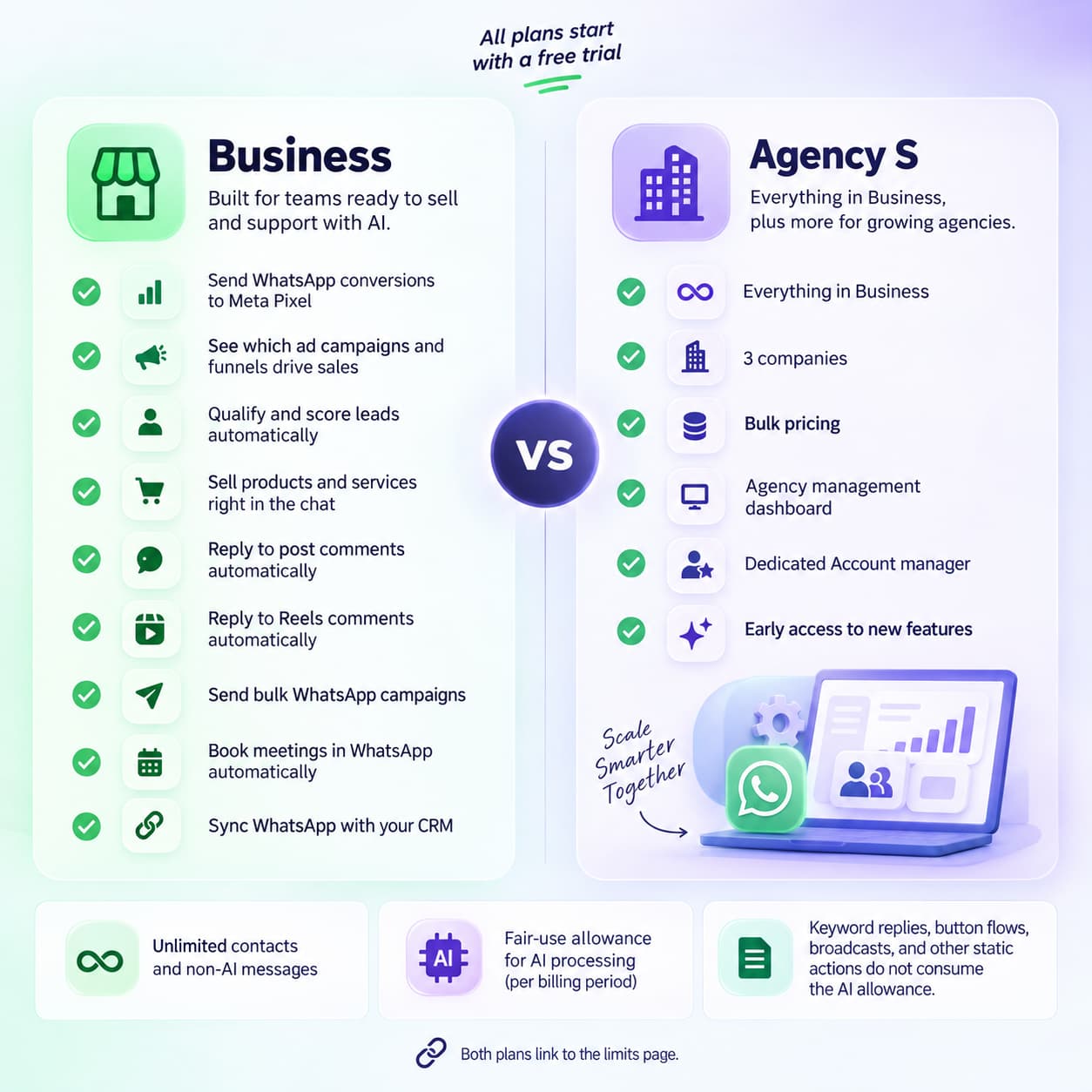 Business vs Agency S plan comparison showing Business features, Agency S benefits, free trial availability, unlimited contacts and non-AI messages, AI fair-use limits, and static actions that do not consume the AI allowance.