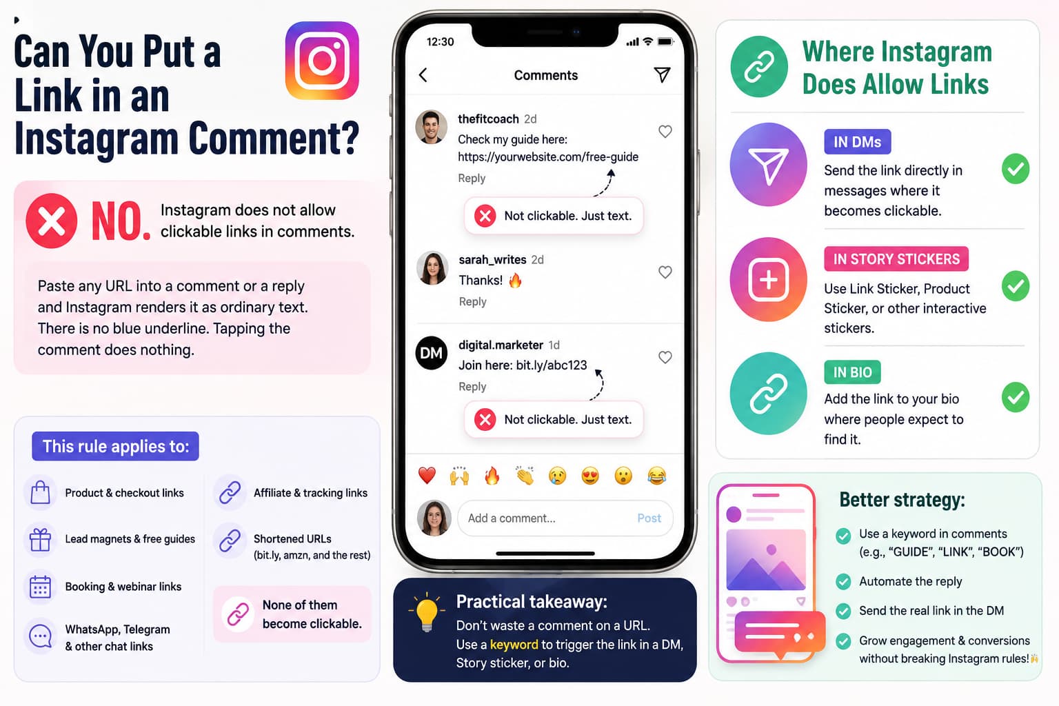 Instagram infographic explaining that links in comments are not clickable, with a phone showing plain-text URLs and recommended alternatives including Instagram DMs, Story link stickers, and the bio.