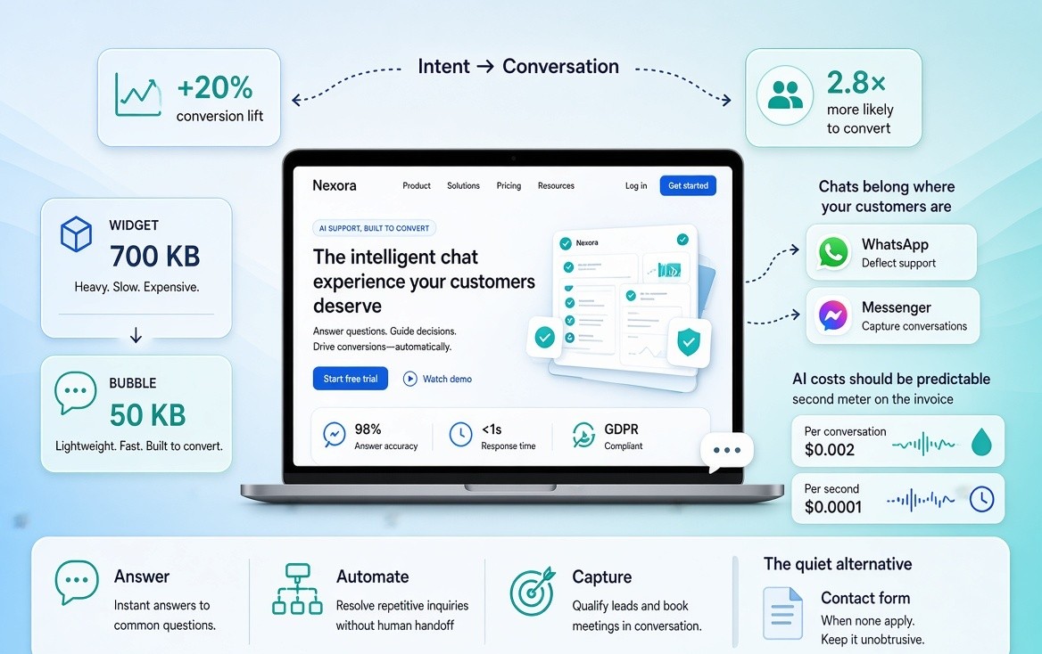 Infographic showing a laptop with a lightweight chat widget on a product page. Key metrics displayed: +20% conversion lift and 2.8× more likely to convert. Side panels compare a heavy 700 KB widget versus a 50 KB bubble, WhatsApp and Messenger options, and AI cost meters. Bottom row highlights the three conditions for installing a widget — Answer, Automate, Capture — with a contact form as the quiet alternative when none apply.