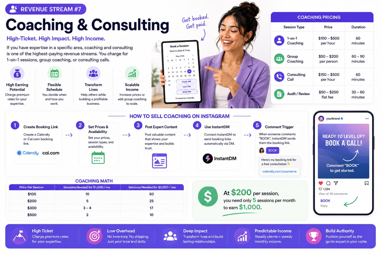 Infographic explaining coaching and consulting as a high-income creator revenue stream, featuring coaching pricing for one-on-one sessions, group coaching, consulting calls, and audits. The graphic also shows a five-step Instagram booking process using Calendly, Cal.com, and InstantDM comment-to-DM automation, plus an earnings table demonstrating how session pricing can scale monthly coaching income.