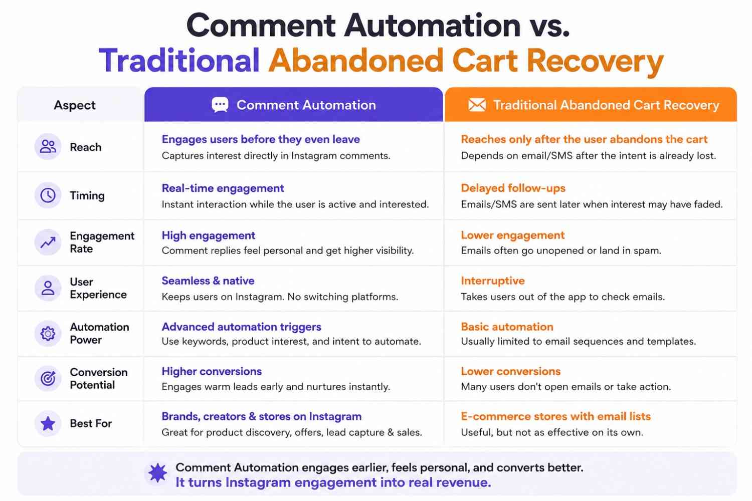 A comparison table titled 'Comment Automation vs. Traditional Abandoned Cart Recovery.' The table contrasts the two marketing methods across seven aspects: Reach, Timing, Engagement Rate, User Experience, Automation Power, Conversion Potential, and Best For.