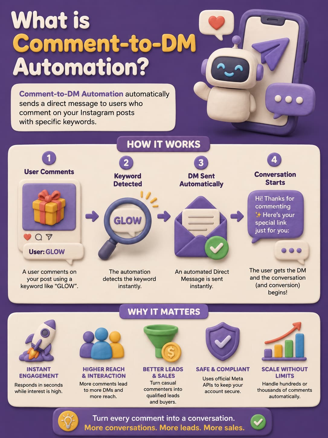 nfographic titled “What is Comment-to-DM Automation?” featuring a purple background and 3D clay-style illustrations. The graphic explains how Instagram comment-to-DM automation works by automatically sending a direct message to users who comment specific keywords on a post. A four-step workflow shows: (1) a user commenting a keyword such as “GLOW,” (2) the automation detecting the keyword, (3) an automated DM being sent instantly, and (4) a conversation starting in Instagram Direct Messages. Supporting visuals include a chatbot, smartphone, magnifying glass, message envelope, and chat bubbles. The infographic also highlights benefits such as instant engagement, higher reach and interaction, better lead generation and sales, Meta-compliant account safety, and the ability to scale conversations automatically. A closing message emphasizes turning every comment into a conversation to generate more leads and sales.