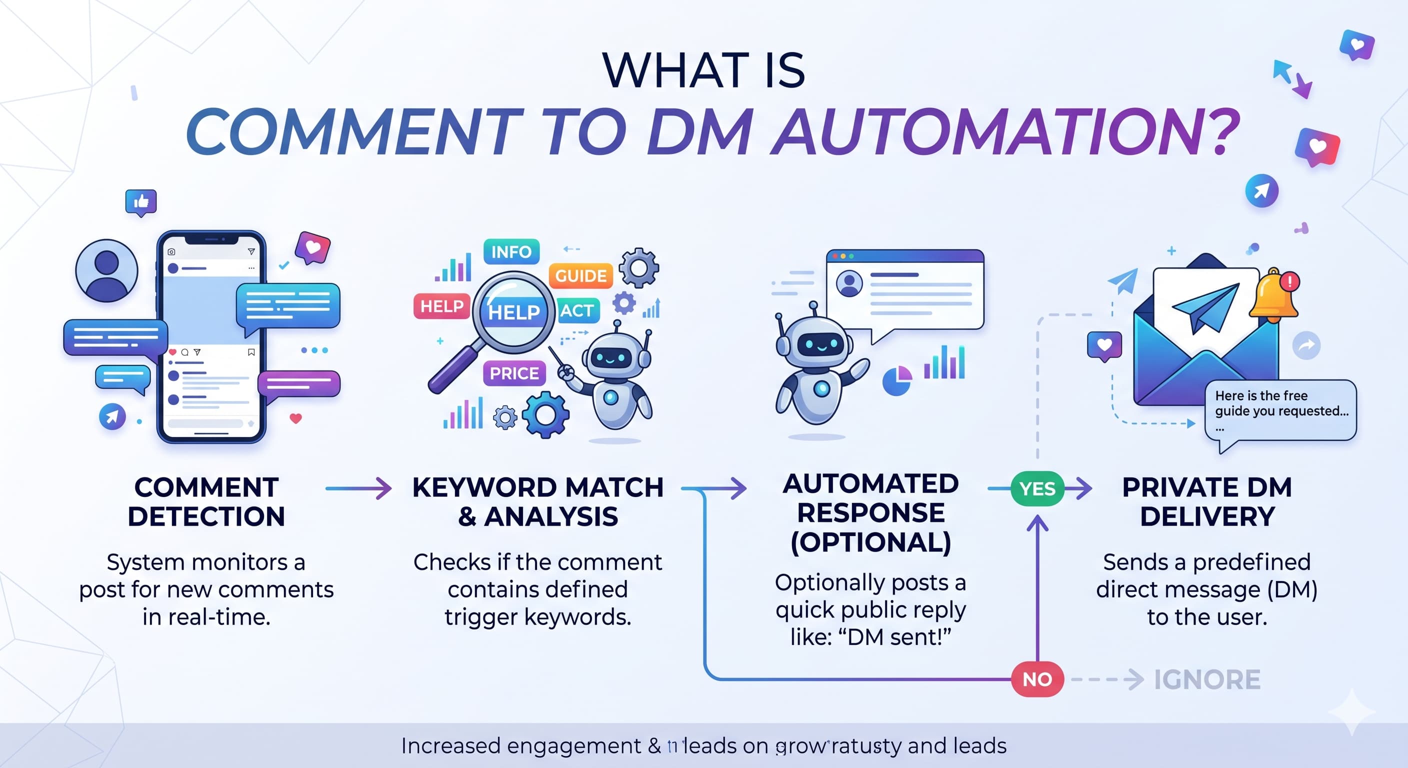 A horizontal, clean infographic flowchart explaining