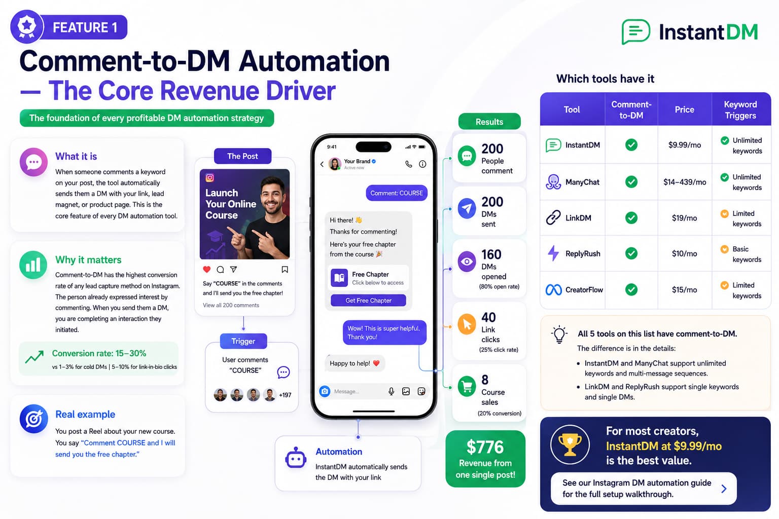 Infographic explaining Instagram Comment-to-DM automation as the core revenue driver for creators. The graphic shows a comment-to-DM workflow from an Instagram post to an automated direct message, conversion metrics, a comparison table of InstantDM, ManyChat, LinkDM, ReplyRush, and CreatorFlow, plus key benefits such as unlimited keyword triggers, higher conversion rates, and revenue generated from automated Instagram DMs.