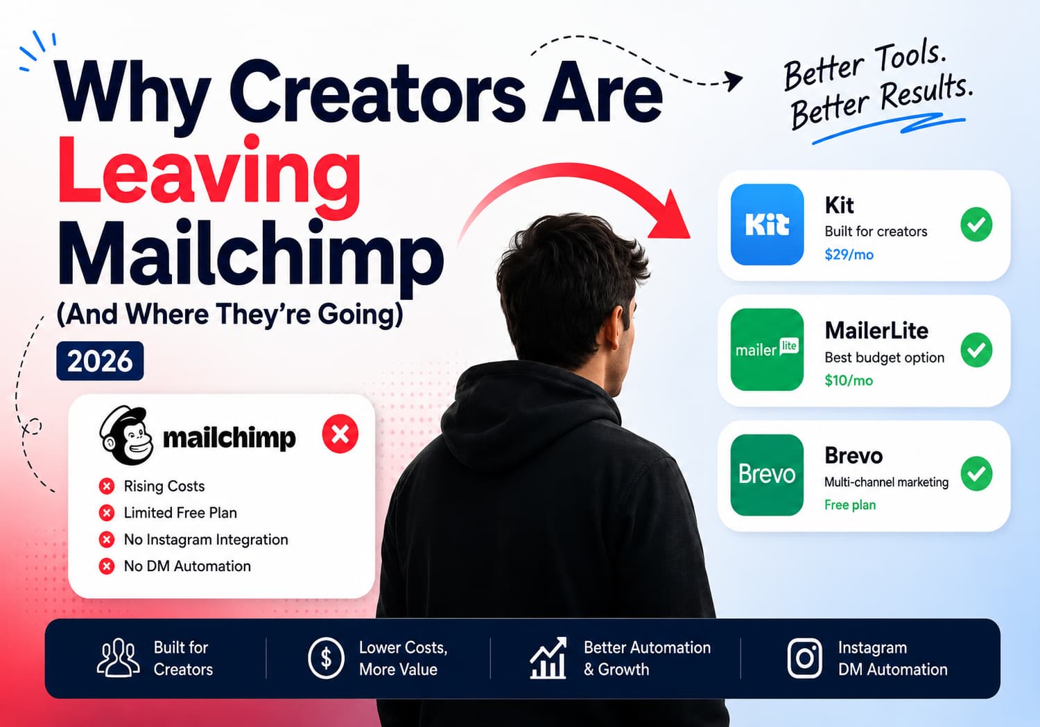 Illustration showing creators moving away from Mailchimp to alternatives like Kit, MailerLite, Brevo, and InstantDM in 2026 due to rising costs, limited free plans, and lack of Instagram DM automation.