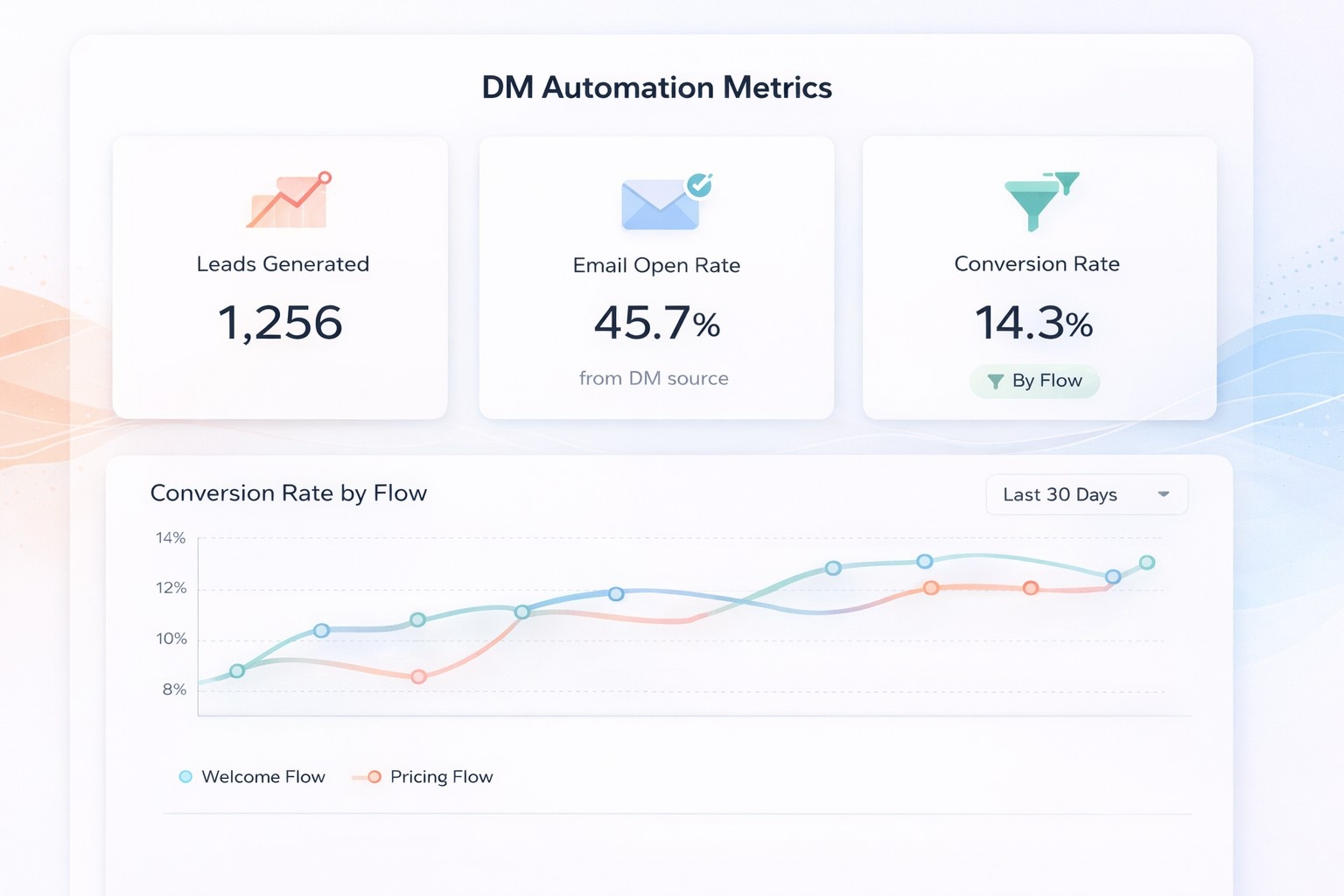 A dashboard mockup titled "DM Automation Metrics" displaying clean white cards for Leads Generated (1,256), Email Open Rate (45.7%), and Conversion Rate (14.3%), with a "Conversion Rate by Flow" line graph below comparing "Welcome Flow" and "Pricing Flow" over the last 30 days.