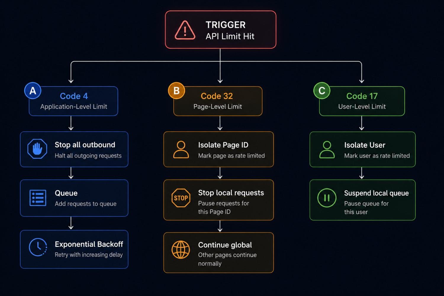 Designing a Rate-Limit-Proof Architecture
This is where backend theory becomes engineering reality.