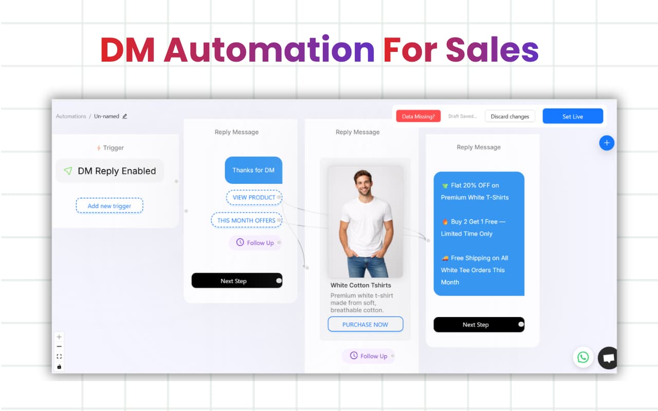 Dashboard interface titled “DM Automation for Sales” showing a workflow builder. It includes a trigger for “DM Reply Enabled,” automated reply messages with options like “View Product” and “This Month Offers,” a product card for white cotton t-shirts, and a follow-up message offering discounts and free shipping, with a “Set Live” button at the top.