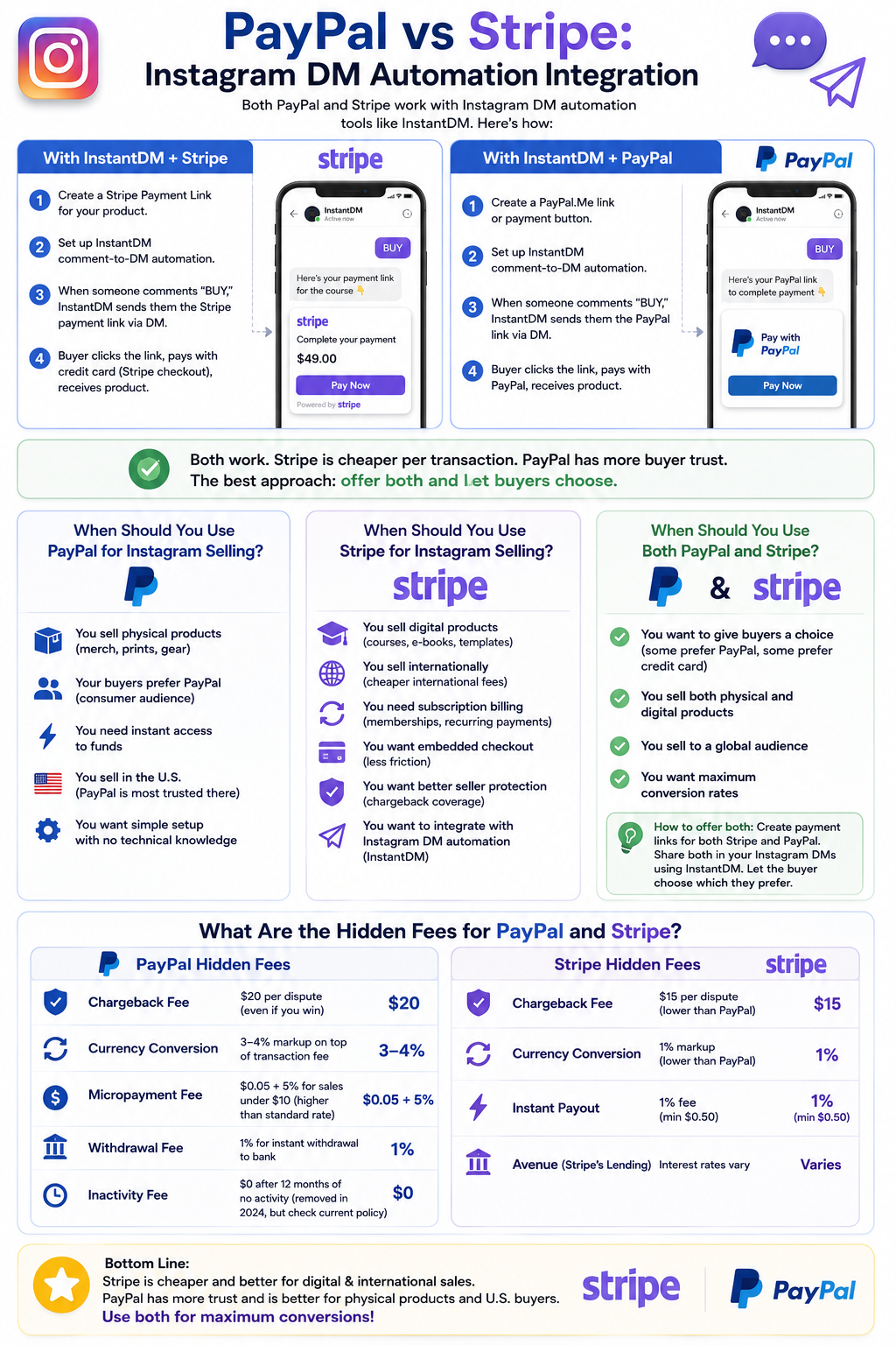Alt text:*
Infographic comparing PayPal and Stripe for Instagram DM automation with InstantDM, showing side-by-side payment workflows, recommended use cases for each platform, reasons to use both payment methods, and a hidden fees comparison including chargeback, currency conversion, instant payout, and withdrawal costs. The graphic concludes that Stripe is better for digital and international sales, PayPal is better for physical products and buyer trust, and offering both payment options can maximize Instagram sales conversions.