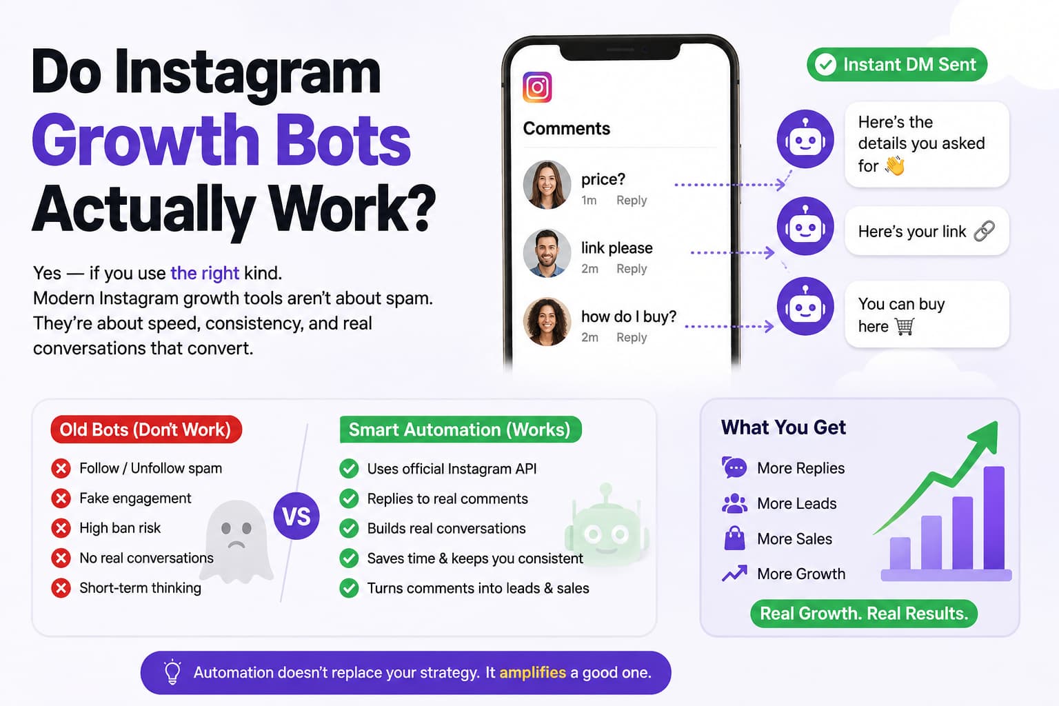 Instagram growth bots infographic comparing old spam bots with smart automation, showing comment-triggered DMs, official API use, leads, sales, and growth.