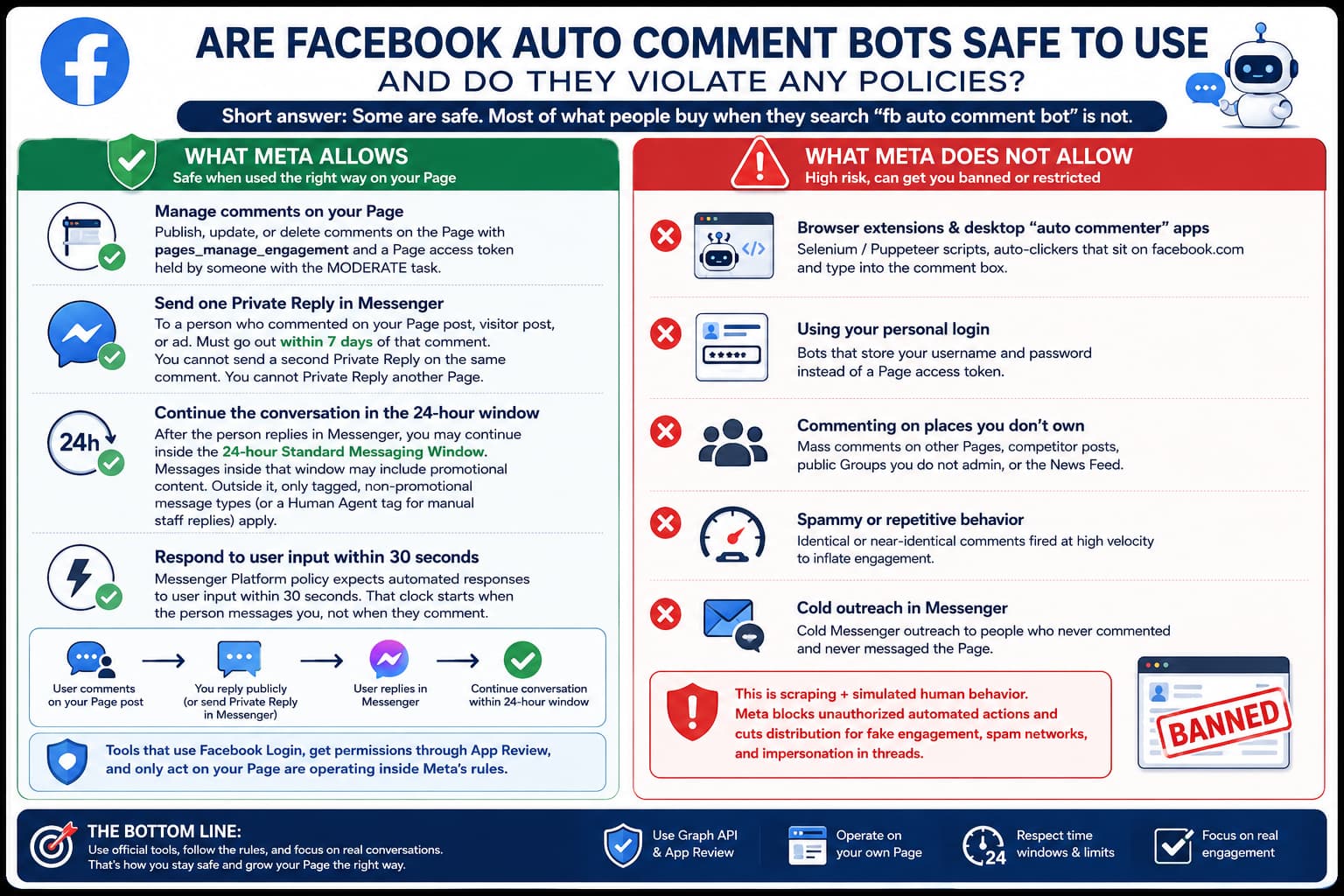 Infographic comparing safe and unsafe Facebook auto comment bots, showing Meta-approved Page comment management, Private Replies, Messenger time limits, and official APIs versus risky browser bots, personal logins, mass commenting, spam, and cold Messenger outreach.