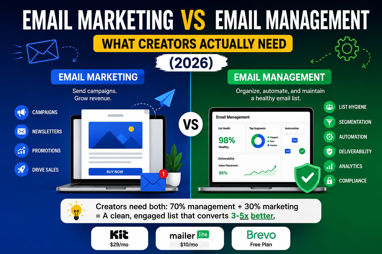 Split-screen infographic comparing email marketing and email management for creators in 2026. The left side highlights email marketing with campaigns, newsletters, promotions, and sales growth, while the right side focuses on email management with list hygiene, segmentation, automation, deliverability, analytics, and compliance. A central message explains that creators need both, with 70% focused on email management and 30% on email marketing for better conversions. Logos for Kit, MailerLite, Brevo, and InstantDM appear at the bottom.