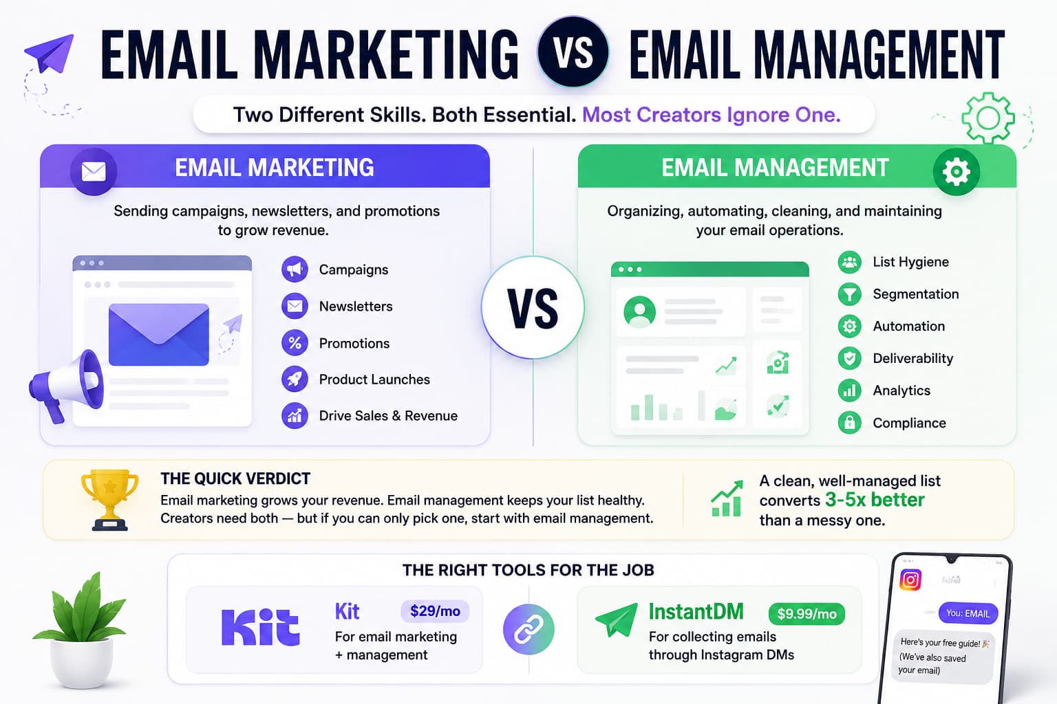 Infographic comparing Email Marketing and Email Management for creators. The left panel explains email marketing with campaigns, newsletters, promotions, product launches, and revenue growth, while the right panel highlights email management with list hygiene, segmentation, automation, deliverability, analytics, and compliance. A quick verdict states that creators need both, but should prioritize email management because a clean, well-managed list converts 3–5× better than a messy one. The bottom section recommends Kit for email marketing and management and InstantDM for collecting email subscribers through Instagram DMs.