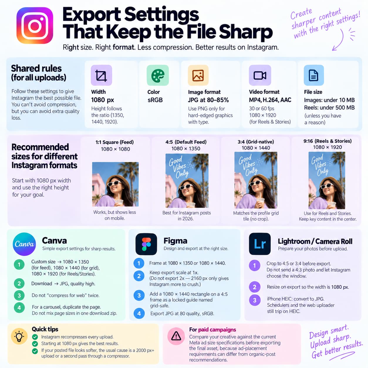 Infographic showing Instagram export settings for sharp uploads, including 1080 px width, sRGB color, JPG 80–85% quality, MP4 video, recommended 1:1, 4:5, 3:4 and 9:16 sizes, plus Canva, Figma, and Lightroom export guidance.